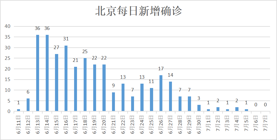 今日北京最新疫情新增情况分析