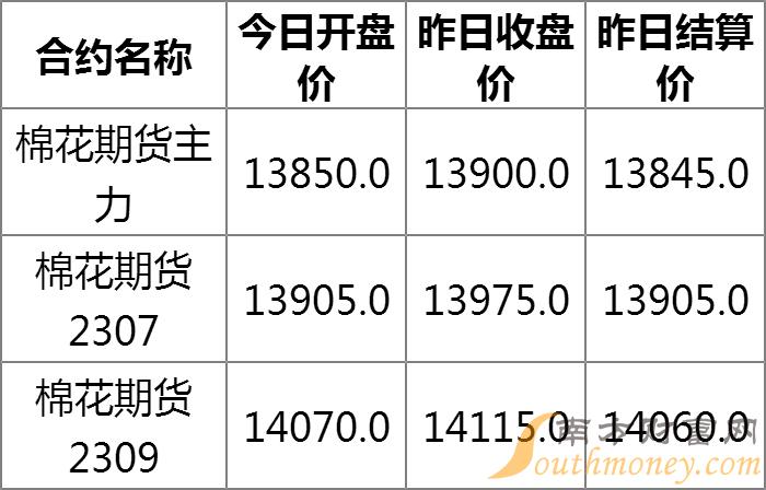 今日棉花期货最新报价，市场走势分析与展望