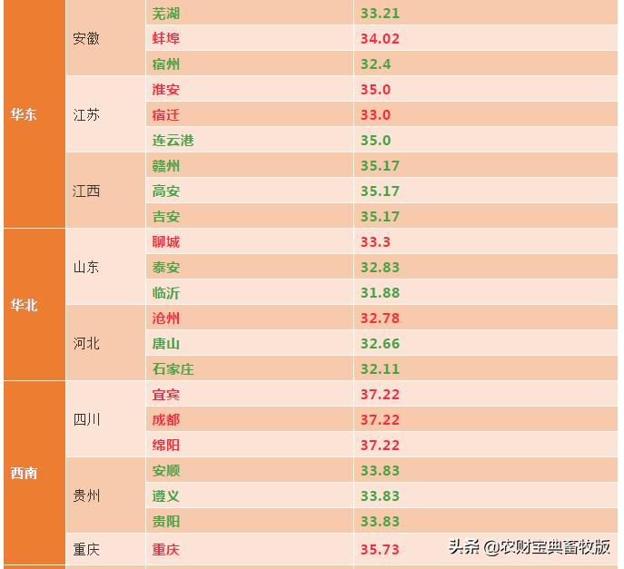 全国最新生猪报价图分析