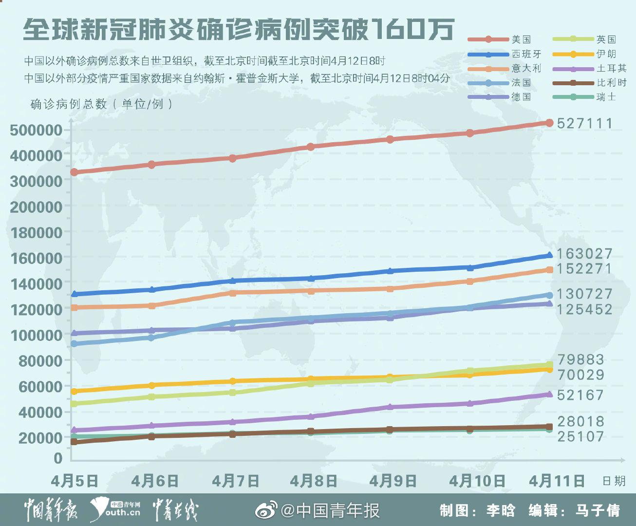 新冠肺炎病最新数据报告