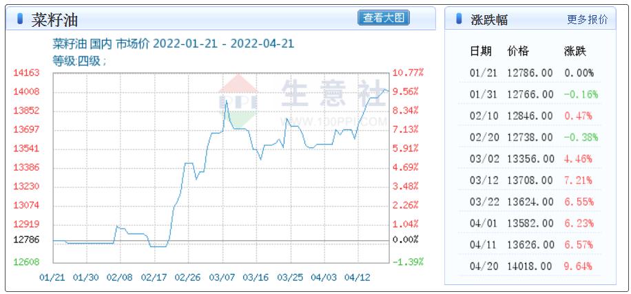 菜油最新价格概览，金投网的信息资源价值