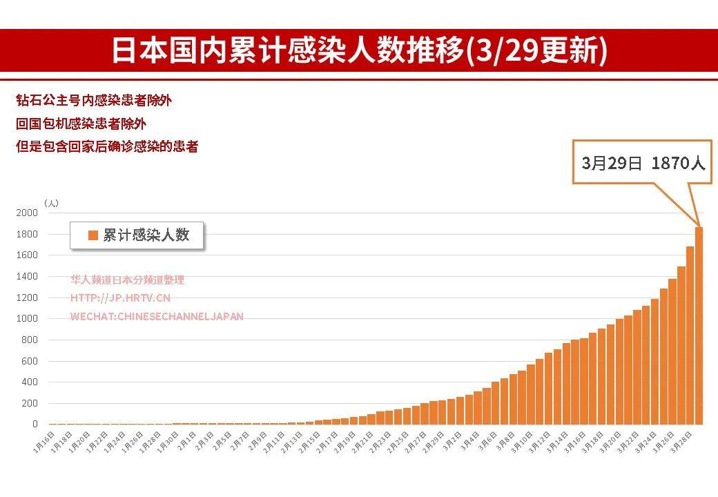 日本东京最新新冠疫情概况