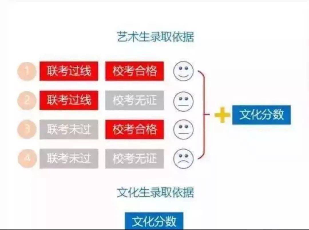 关于2021年艺考新政的最新解读