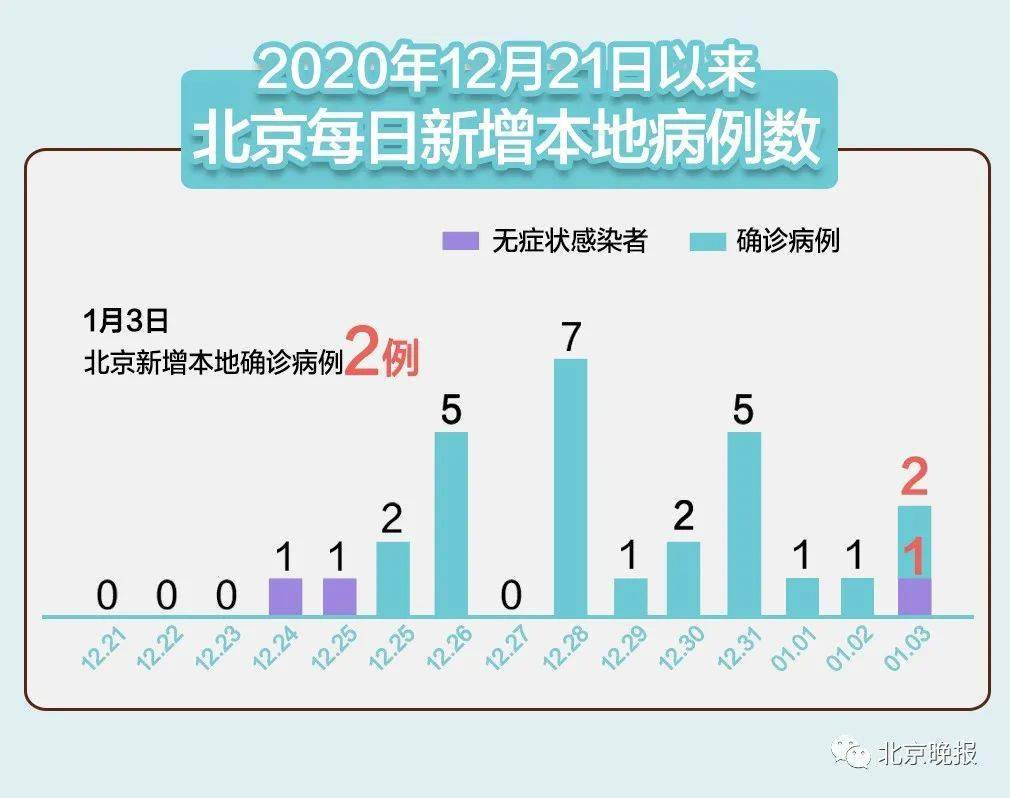 北京新冠病毒最新疫情报告