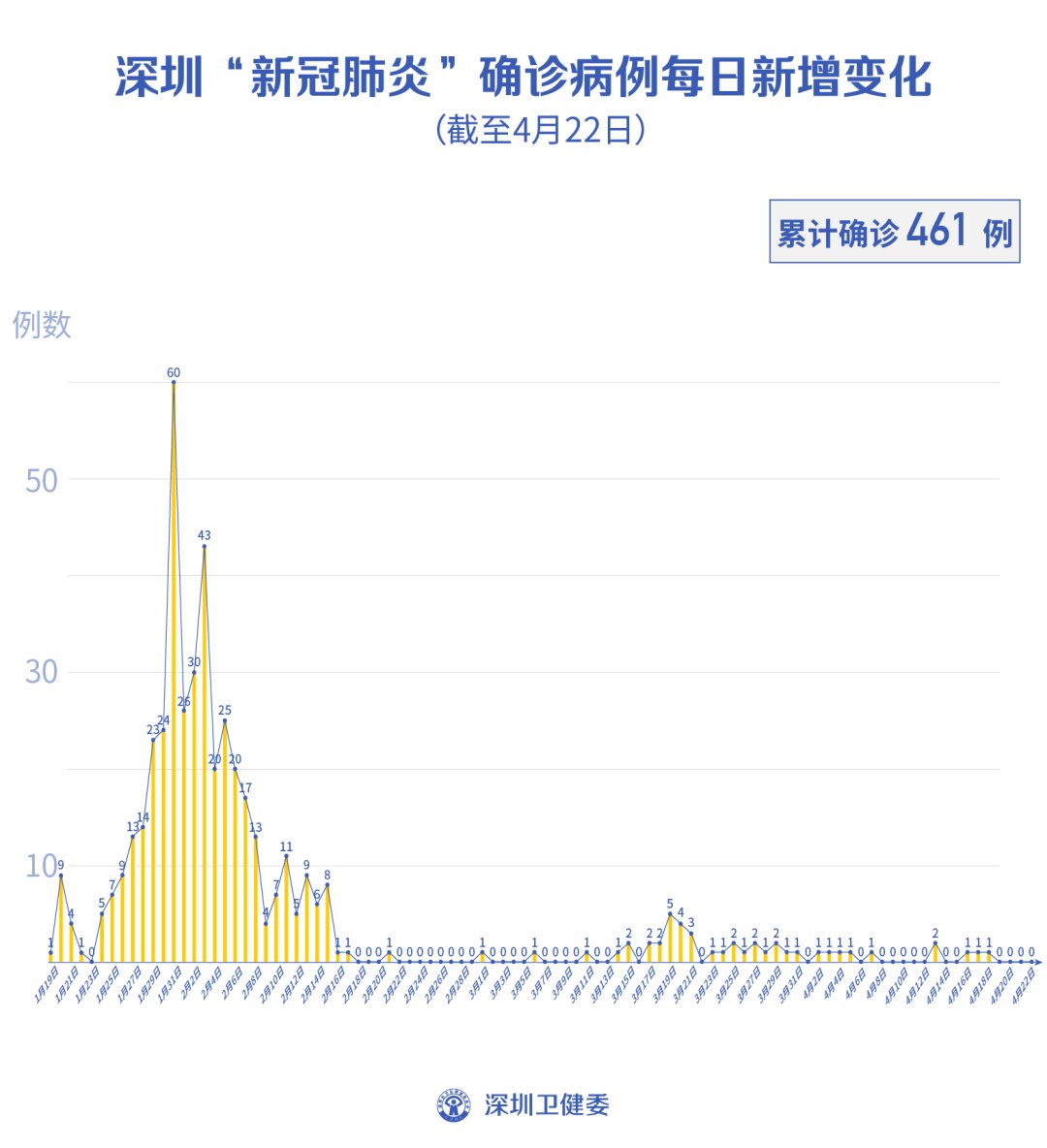 深圳新冠病毒最新信息概况分析